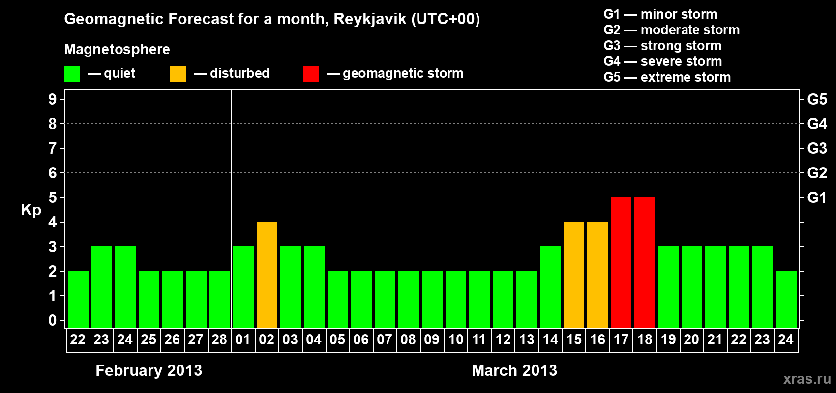 Forecast of the daily maximal value of geomagnetic index Kp for <b>1 month</b> (31 days) <b>from Feb 22, 2013 to Mar 24, 2013</b>