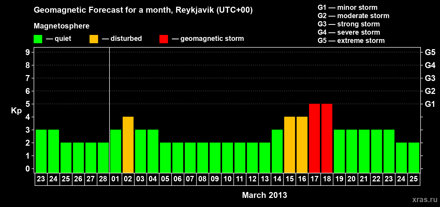 Forecast of the daily maximal value of geomagnetic index Kp for <b>1 month</b> (31 days) <b>from Feb 23, 2013 to Mar 25, 2013</b>
