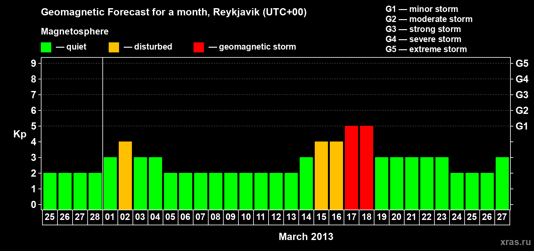 Forecast of the daily maximal value of geomagnetic index Kp for <b>1 month</b> (31 days) <b>from Feb 25, 2013 to Mar 27, 2013</b>