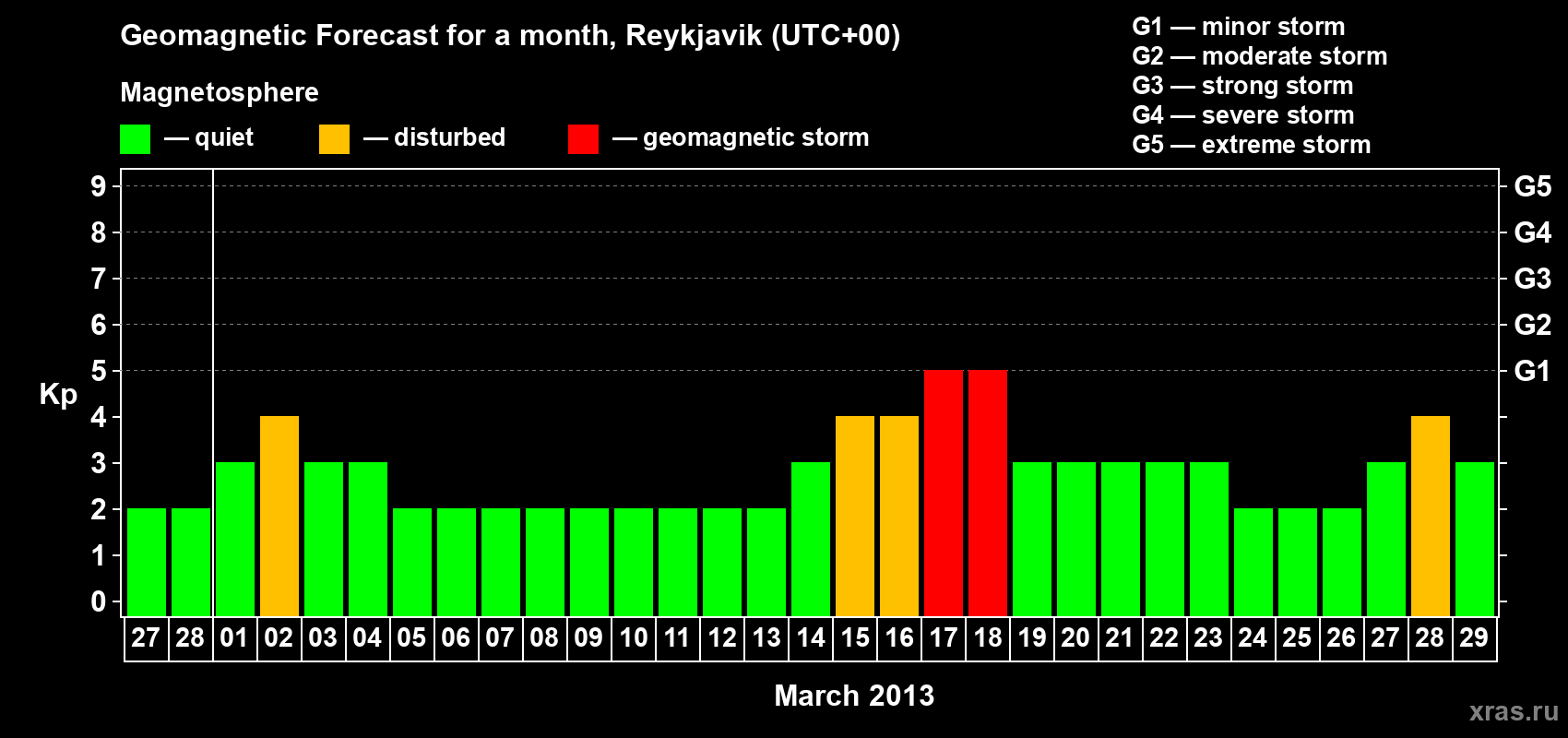 Forecast of the daily maximal value of geomagnetic index Kp for <b>1 month</b> (31 days) <b>from Feb 27, 2013 to Mar 29, 2013</b>