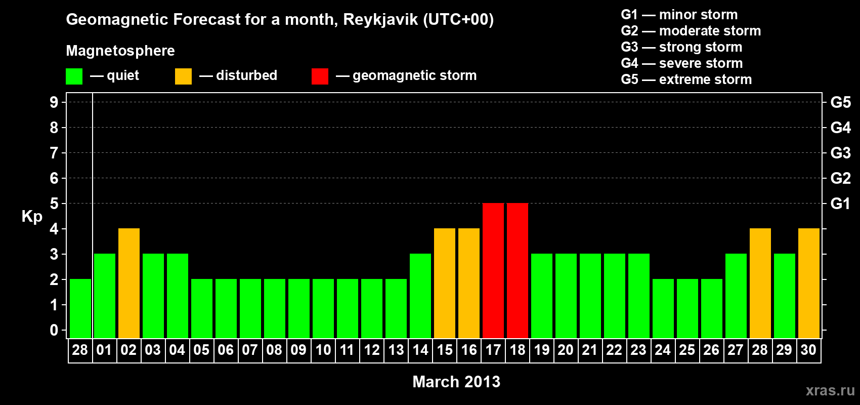 Forecast of the daily maximal value of geomagnetic index Kp for <b>1 month</b> (31 days) <b>from Feb 28, 2013 to Mar 30, 2013</b>