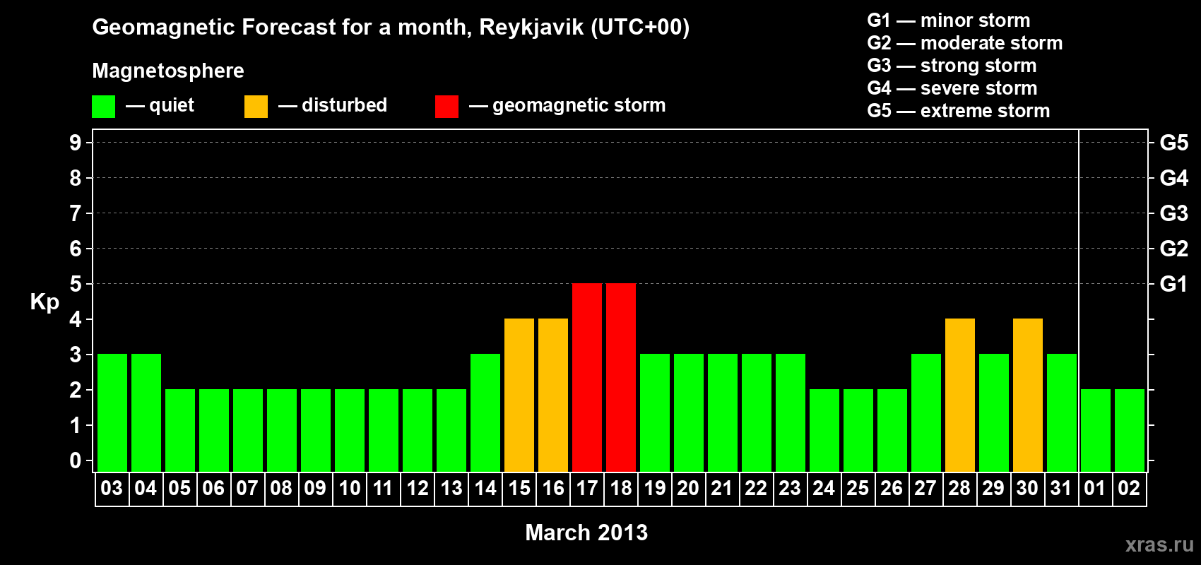 Forecast of the daily maximal value of geomagnetic index Kp for <b>1 month</b> (31 days) <b>from Mar 03, 2013 to Apr 02, 2013</b>