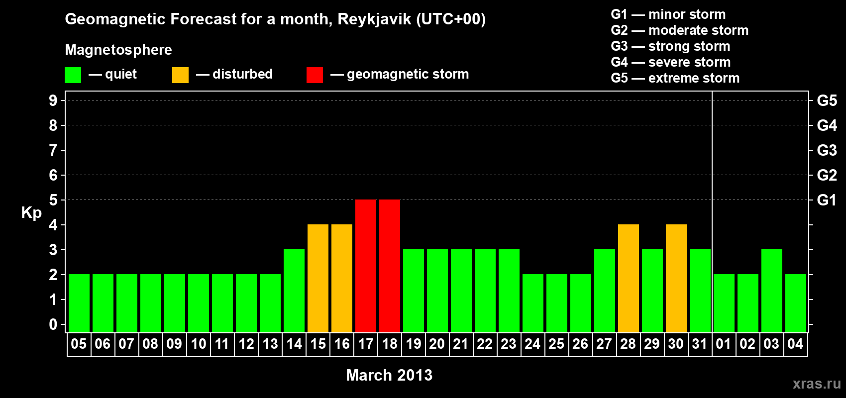 Forecast of the daily maximal value of geomagnetic index Kp for <b>1 month</b> (31 days) <b>from Mar 05, 2013 to Apr 04, 2013</b>