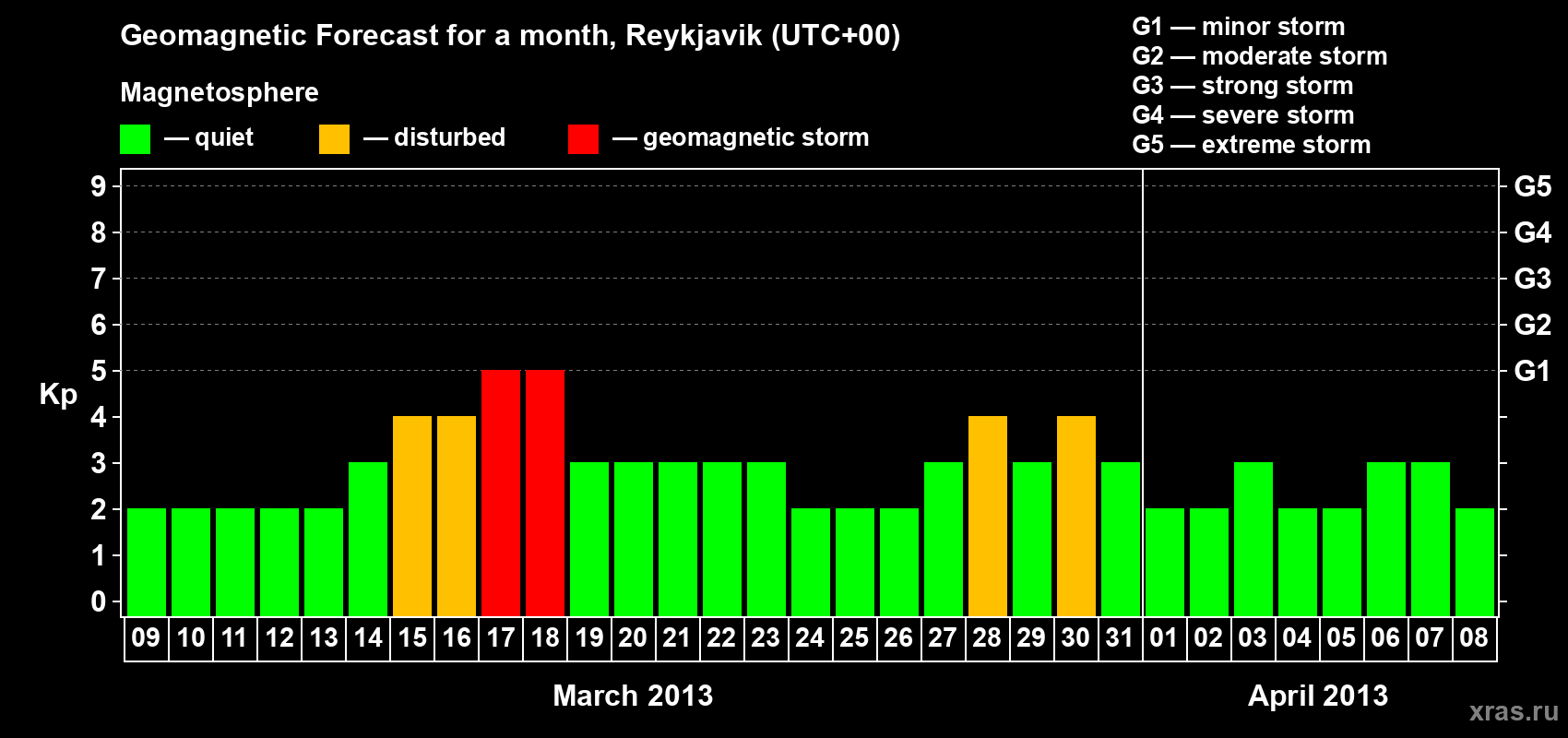 Forecast of the daily maximal value of geomagnetic index Kp for <b>1 month</b> (31 days) <b>from Mar 09, 2013 to Apr 08, 2013</b>