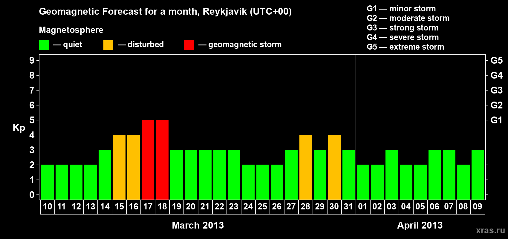 Forecast of the daily maximal value of geomagnetic index Kp for <b>1 month</b> (31 days) <b>from Mar 10, 2013 to Apr 09, 2013</b>