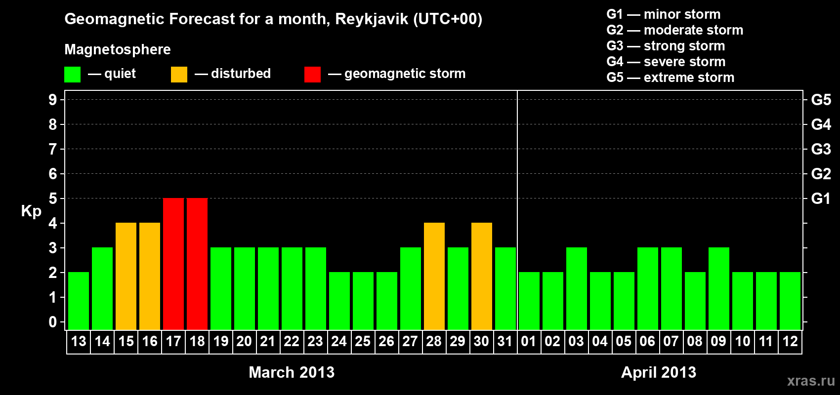 Forecast of the daily maximal value of geomagnetic index Kp for <b>1 month</b> (31 days) <b>from Mar 13, 2013 to Apr 12, 2013</b>