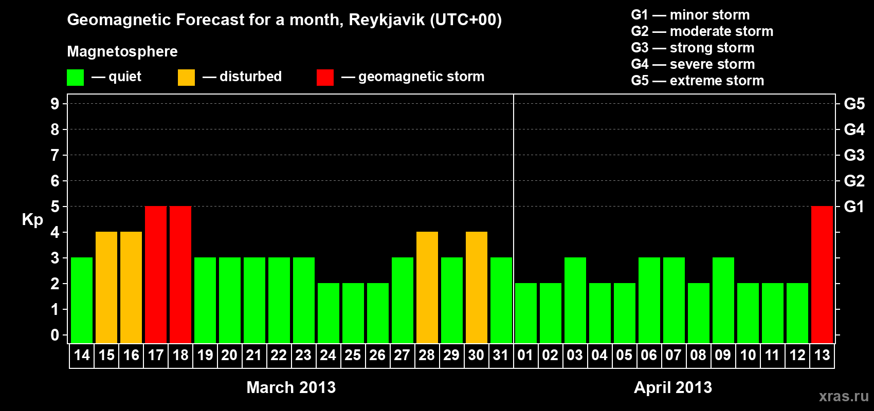 Forecast of the daily maximal value of geomagnetic index Kp for <b>1 month</b> (31 days) <b>from Mar 14, 2013 to Apr 13, 2013</b>