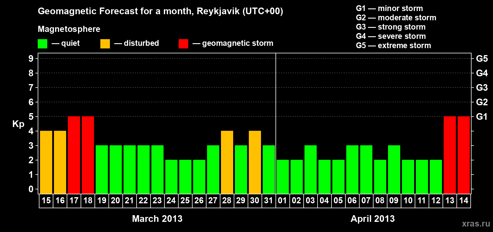 Forecast of the daily maximal value of geomagnetic index Kp for <b>1 month</b> (31 days) <b>from Mar 15, 2013 to Apr 14, 2013</b>