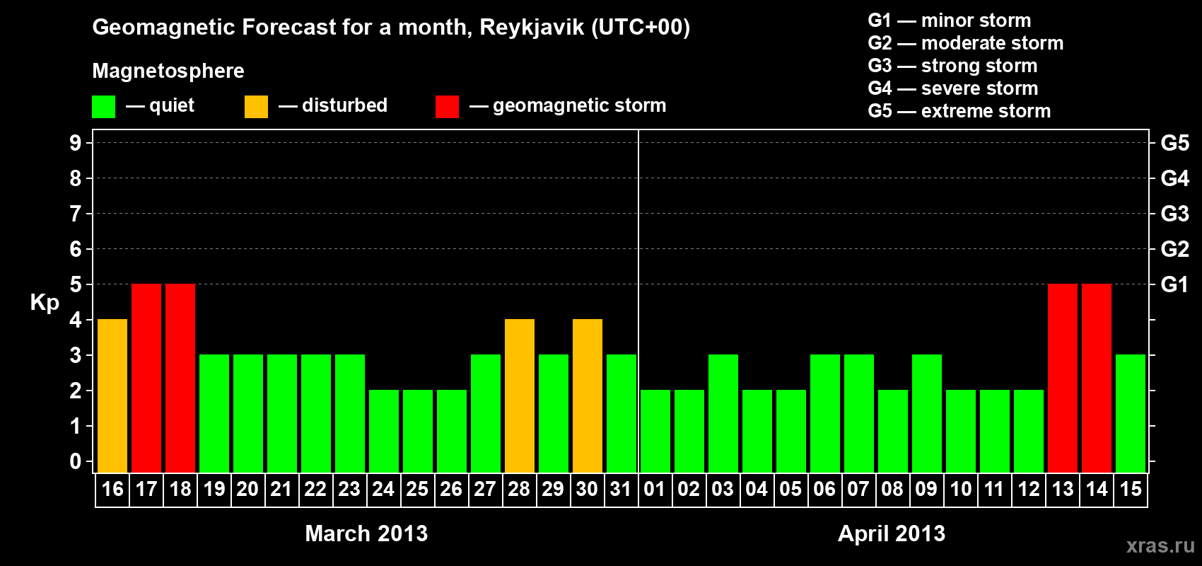 Forecast of the daily maximal value of geomagnetic index Kp for <b>1 month</b> (31 days) <b>from Mar 16, 2013 to Apr 15, 2013</b>