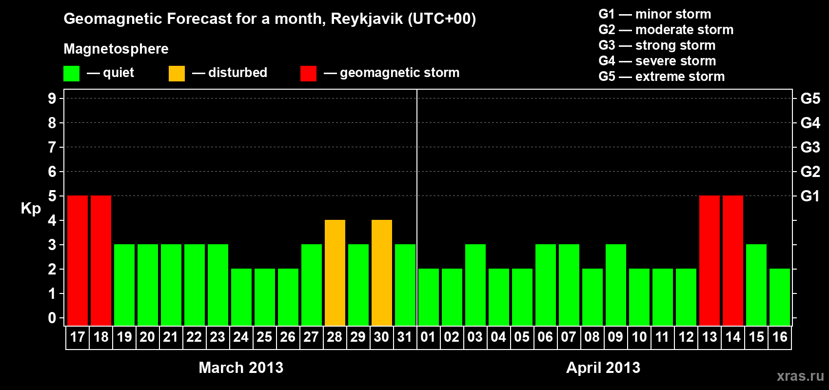 Forecast of the daily maximal value of geomagnetic index Kp for <b>1 month</b> (31 days) <b>from Mar 17, 2013 to Apr 16, 2013</b>