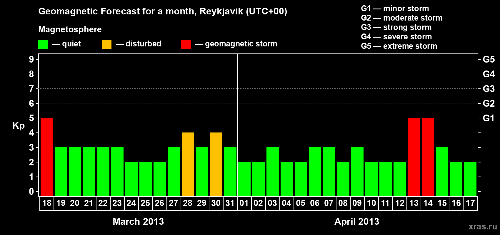 Forecast of the daily maximal value of geomagnetic index Kp for <b>1 month</b> (31 days) <b>from Mar 18, 2013 to Apr 17, 2013</b>