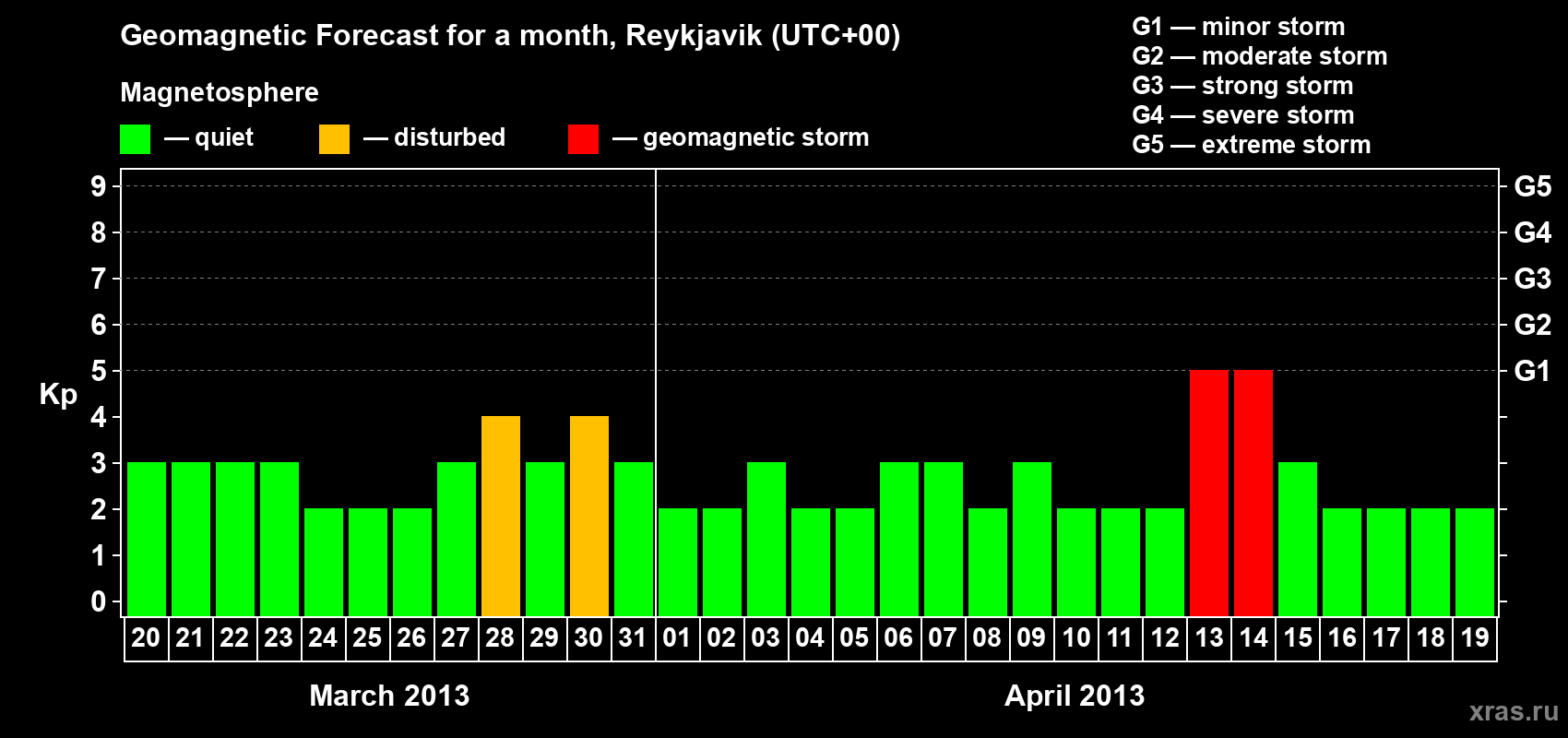 Forecast of the daily maximal value of geomagnetic index Kp for <b>1 month</b> (31 days) <b>from Mar 20, 2013 to Apr 19, 2013</b>