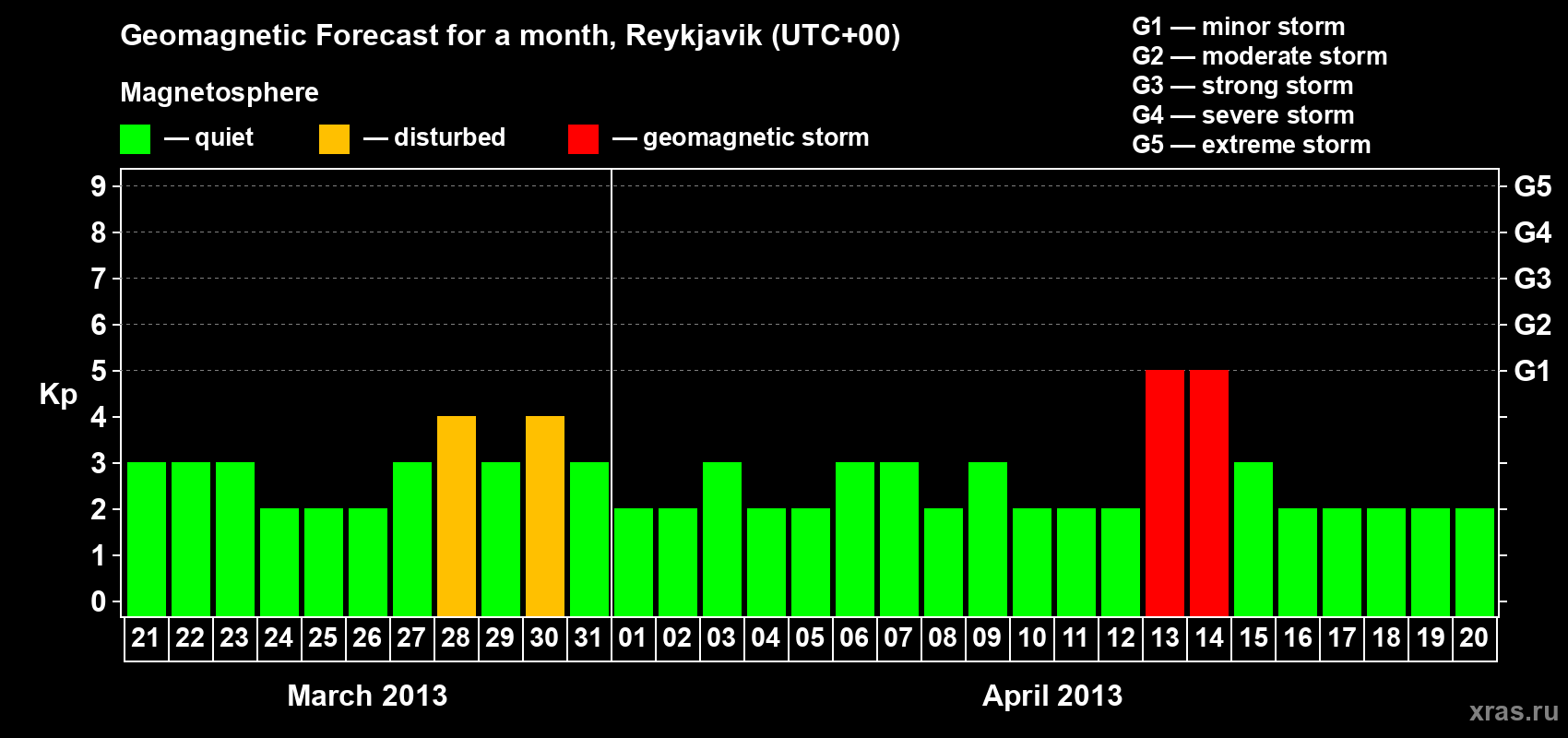Forecast of the daily maximal value of geomagnetic index Kp for <b>1 month</b> (31 days) <b>from Mar 21, 2013 to Apr 20, 2013</b>
