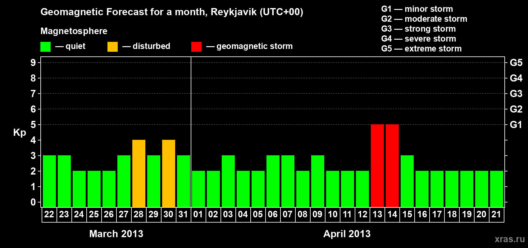 Forecast of the daily maximal value of geomagnetic index Kp for <b>1 month</b> (31 days) <b>from Mar 22, 2013 to Apr 21, 2013</b>