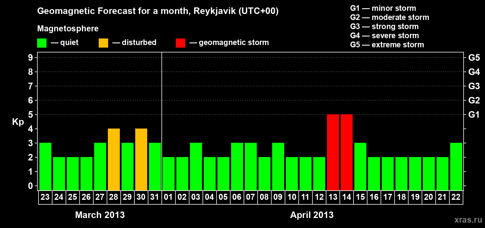 Forecast of the daily maximal value of geomagnetic index Kp for <b>1 month</b> (31 days) <b>from Mar 23, 2013 to Apr 22, 2013</b>