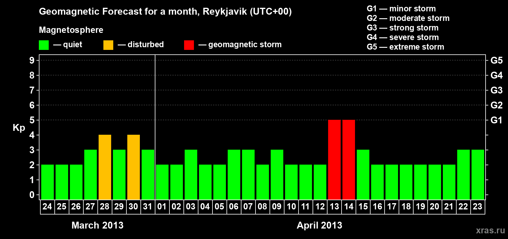 Forecast of the daily maximal value of geomagnetic index Kp for <b>1 month</b> (31 days) <b>from Mar 24, 2013 to Apr 23, 2013</b>