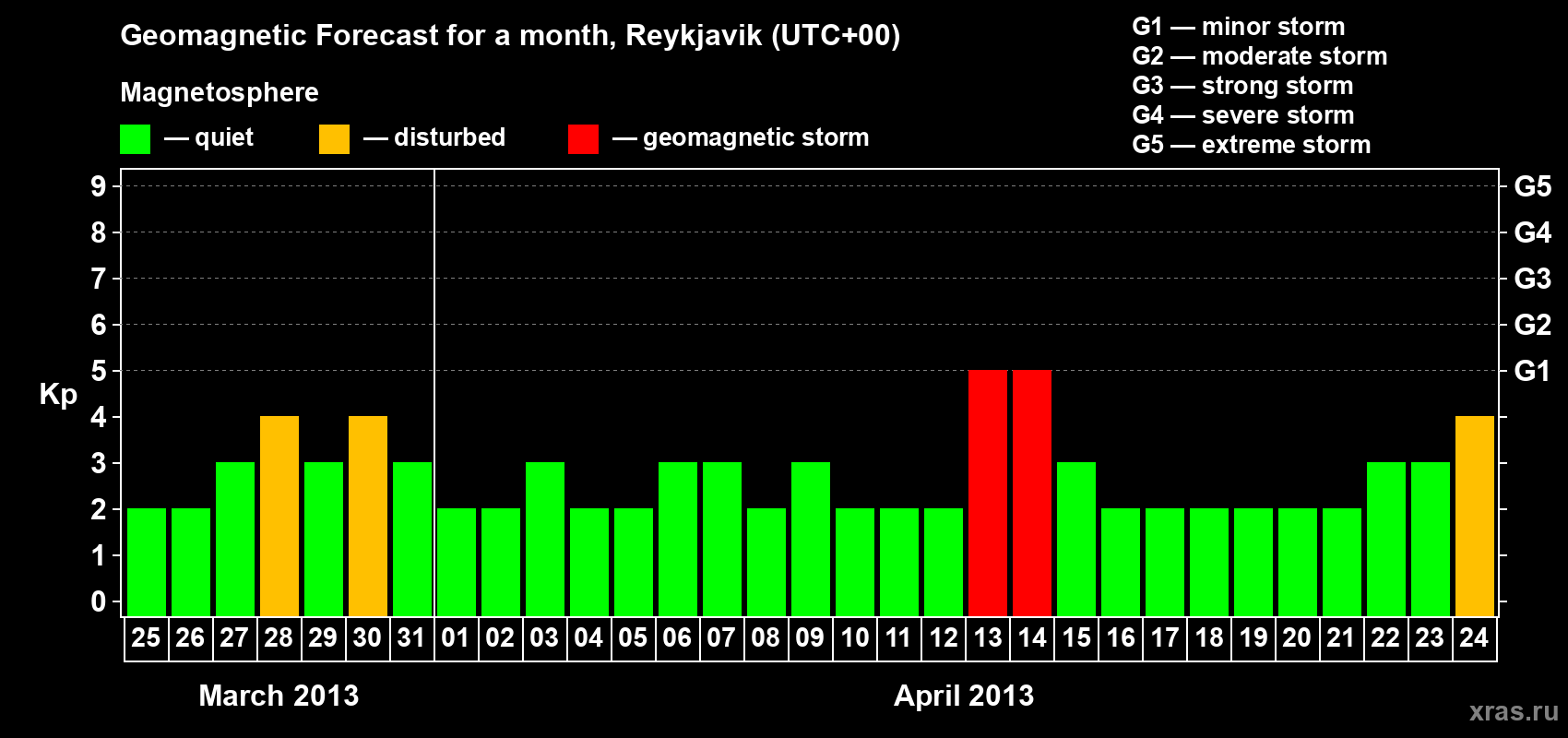 Forecast of the daily maximal value of geomagnetic index Kp for <b>1 month</b> (31 days) <b>from Mar 25, 2013 to Apr 24, 2013</b>