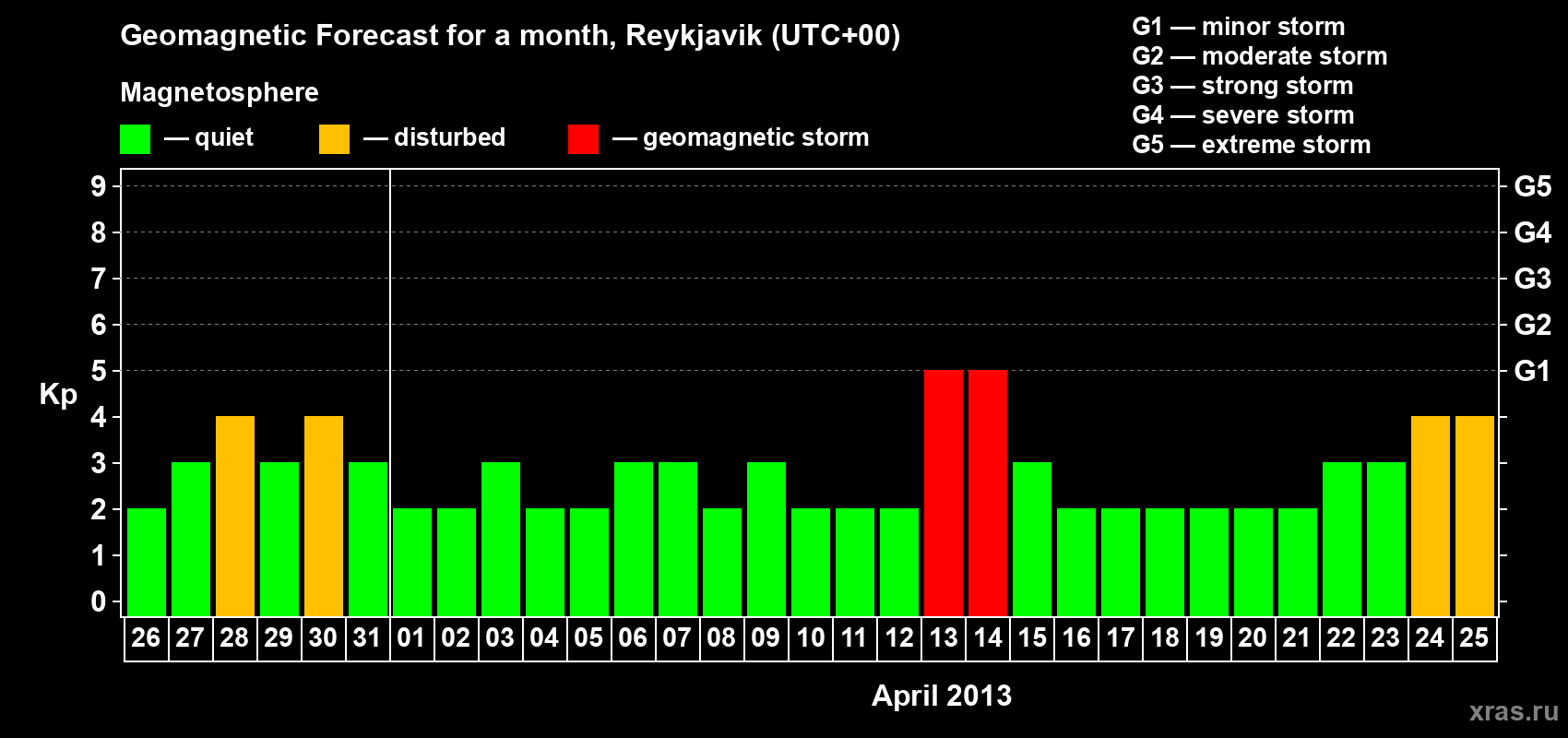 Forecast of the daily maximal value of geomagnetic index Kp for <b>1 month</b> (31 days) <b>from Mar 26, 2013 to Apr 25, 2013</b>
