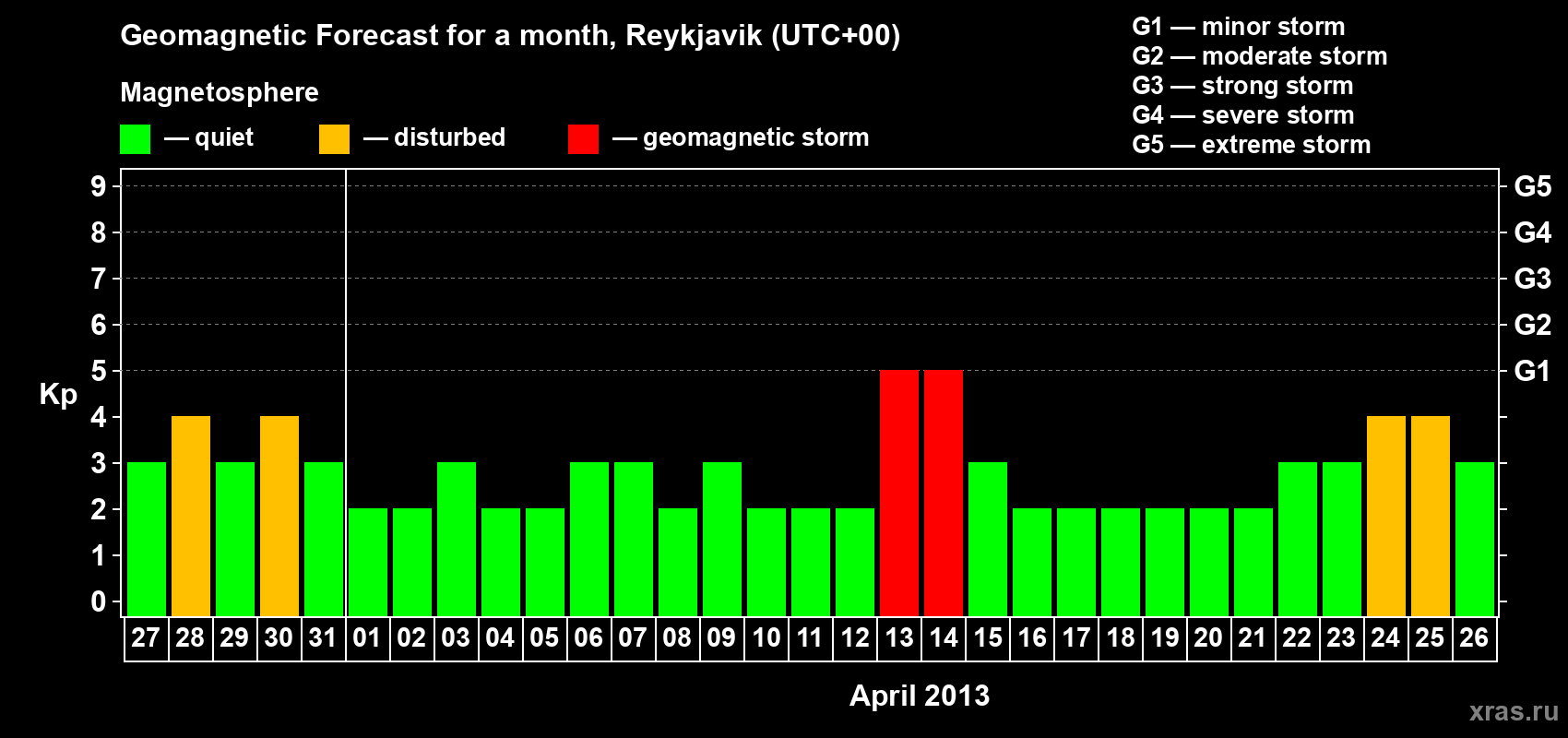 Forecast of the daily maximal value of geomagnetic index Kp for <b>1 month</b> (31 days) <b>from Mar 27, 2013 to Apr 26, 2013</b>