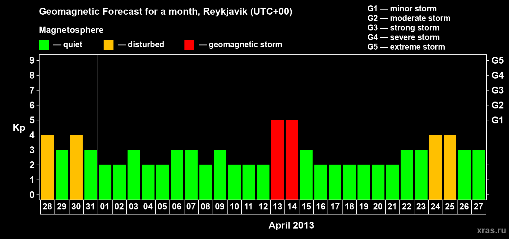 Forecast of the daily maximal value of geomagnetic index Kp for <b>1 month</b> (31 days) <b>from Mar 28, 2013 to Apr 27, 2013</b>