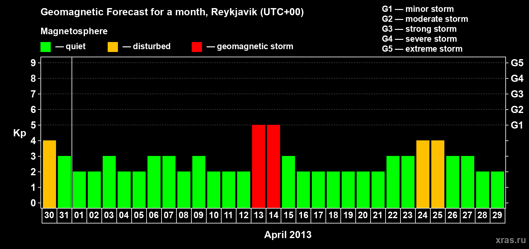Forecast of the daily maximal value of geomagnetic index Kp for <b>1 month</b> (31 days) <b>from Mar 30, 2013 to Apr 29, 2013</b>
