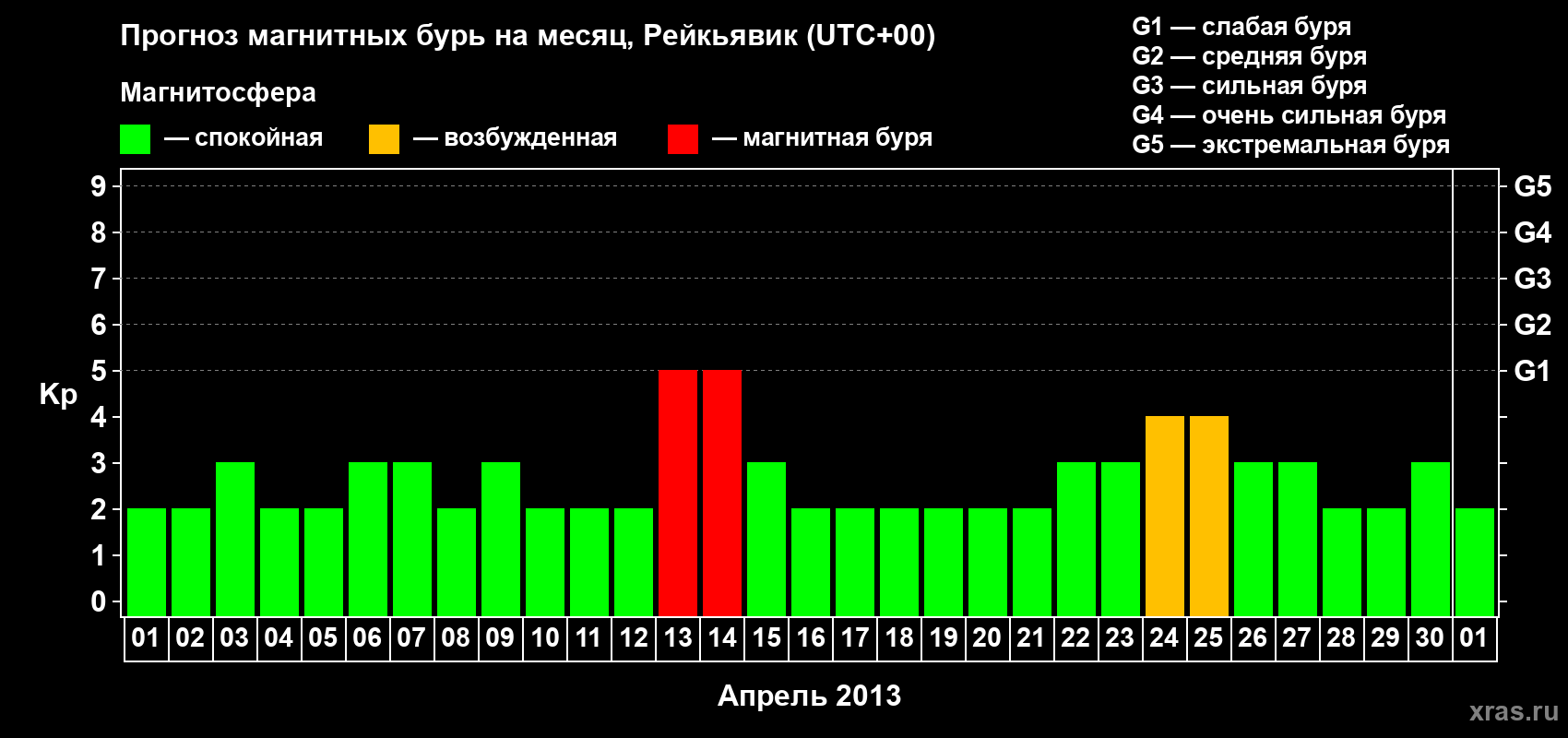 Прогноз максимального суточного геомагнитного индекса Kp на <b>1 месяц</b> (31 день) <b>с 01 апреля по 01 мая 2013 г</b>