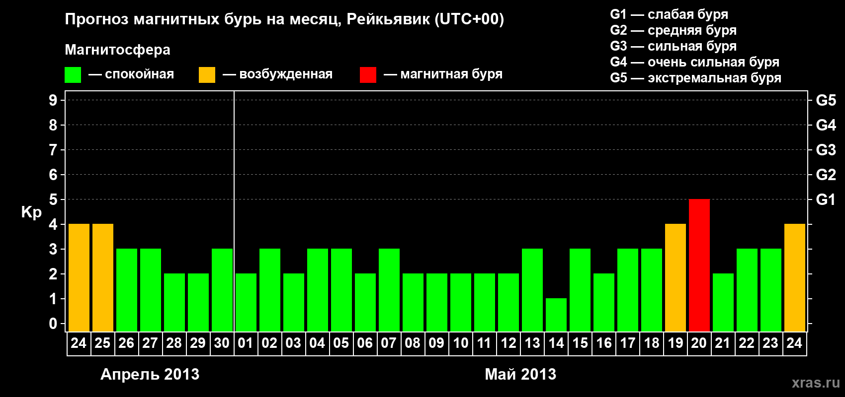 Прогноз максимального суточного геомагнитного индекса Kp на <b>1 месяц</b> (31 день) <b>с 24 апреля по 24 мая 2013 г</b>