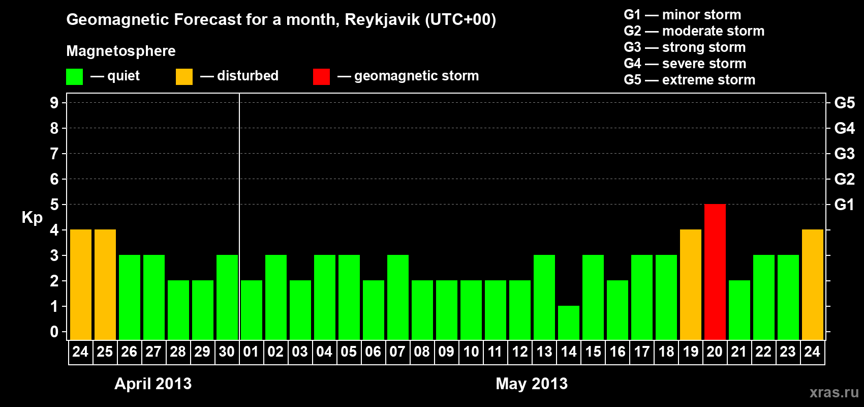 Forecast of the daily maximal value of geomagnetic index Kp for <b>1 month</b> (31 days) <b>from Apr 24, 2013 to May 24, 2013</b>