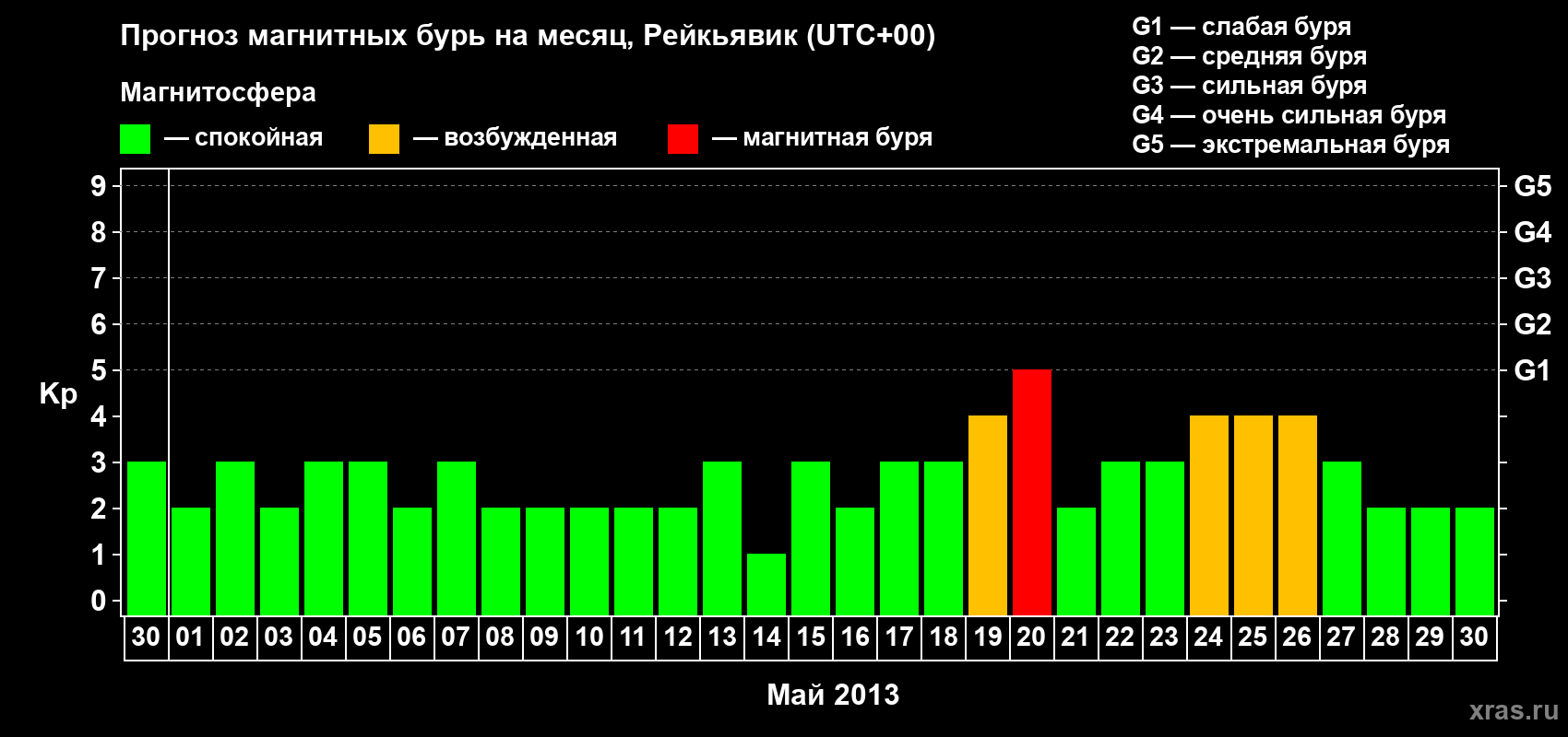 Прогноз максимального суточного геомагнитного индекса Kp на <b>1 месяц</b> (31 день) <b>с 30 апреля по 30 мая 2013 г</b>
