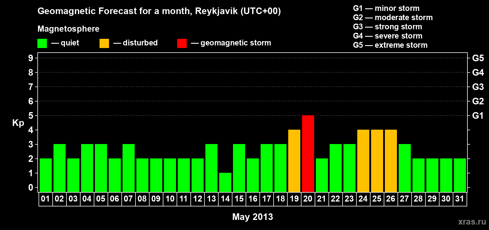 Forecast of the daily maximal value of geomagnetic index Kp for <b>1 month</b> (31 days) <b>from May 01, 2013 to May 31, 2013</b>