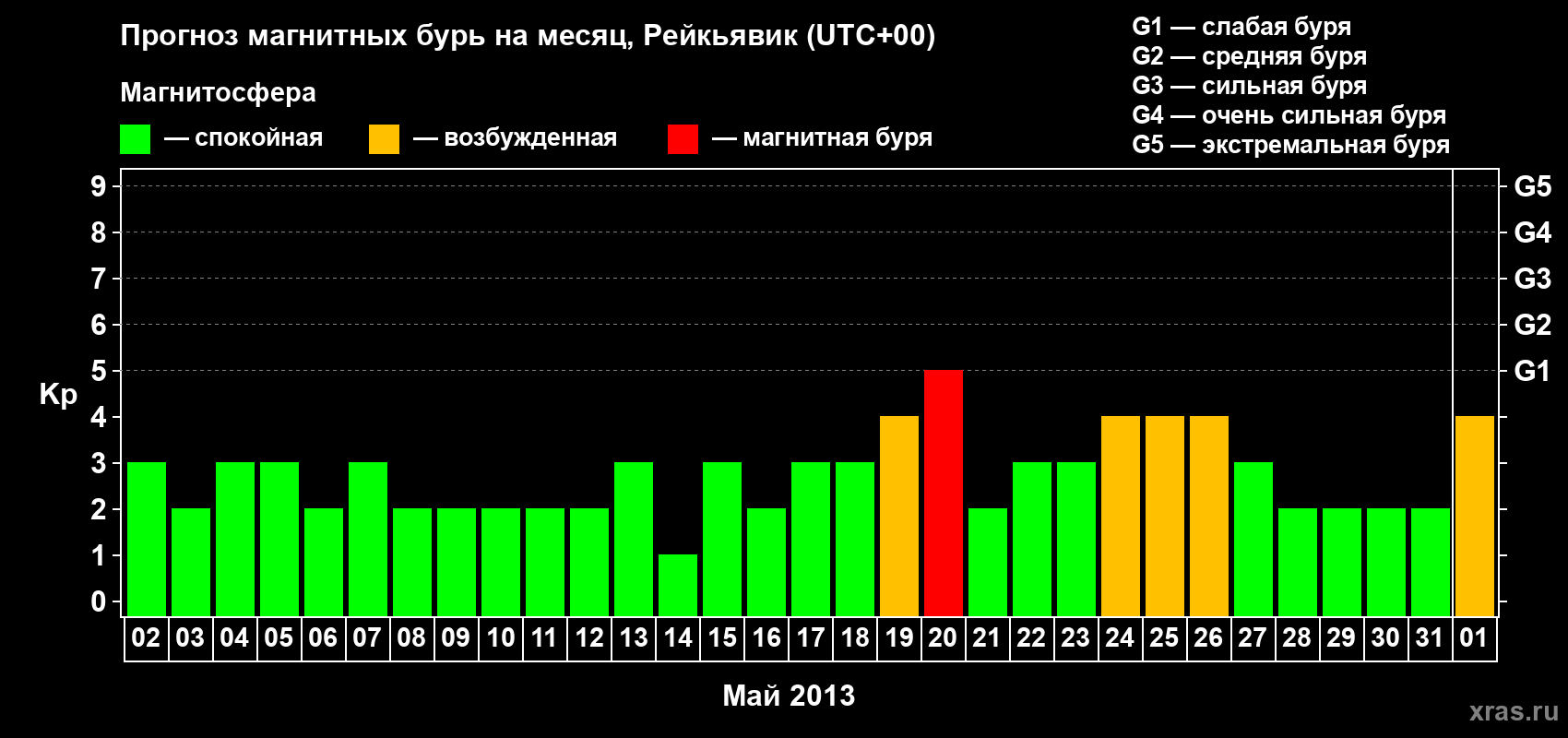 Прогноз максимального суточного геомагнитного индекса Kp на <b>1 месяц</b> (31 день) <b>с 02 мая по 01 июня 2013 г</b>