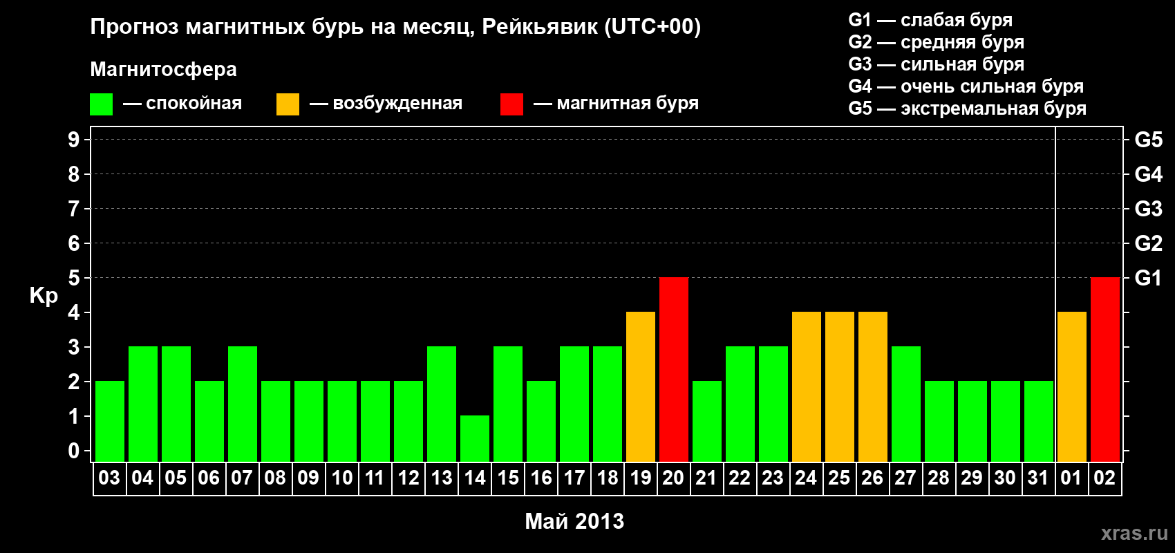 Прогноз максимального суточного геомагнитного индекса Kp на <b>1 месяц</b> (31 день) <b>с 03 мая по 02 июня 2013 г</b>