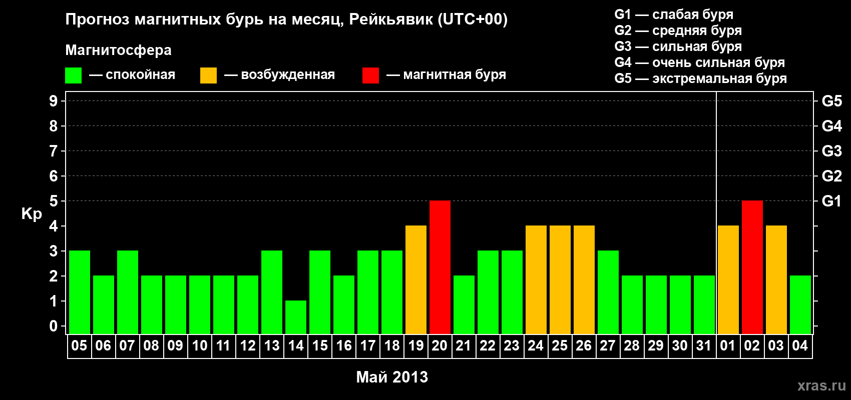 Прогноз максимального суточного геомагнитного индекса Kp на <b>1 месяц</b> (31 день) <b>с 05 мая по 04 июня 2013 г</b>