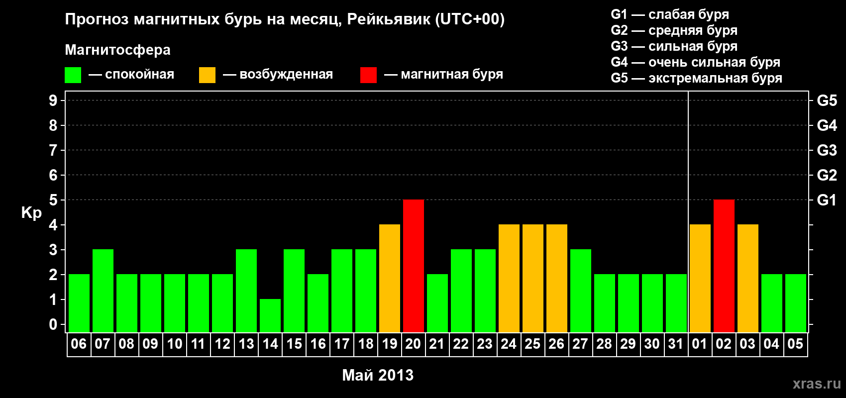 Прогноз максимального суточного геомагнитного индекса Kp на <b>1 месяц</b> (31 день) <b>с 06 мая по 05 июня 2013 г</b>