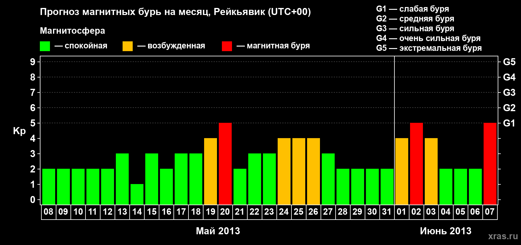Прогноз максимального суточного геомагнитного индекса Kp на <b>1 месяц</b> (31 день) <b>с 08 мая по 07 июня 2013 г</b>