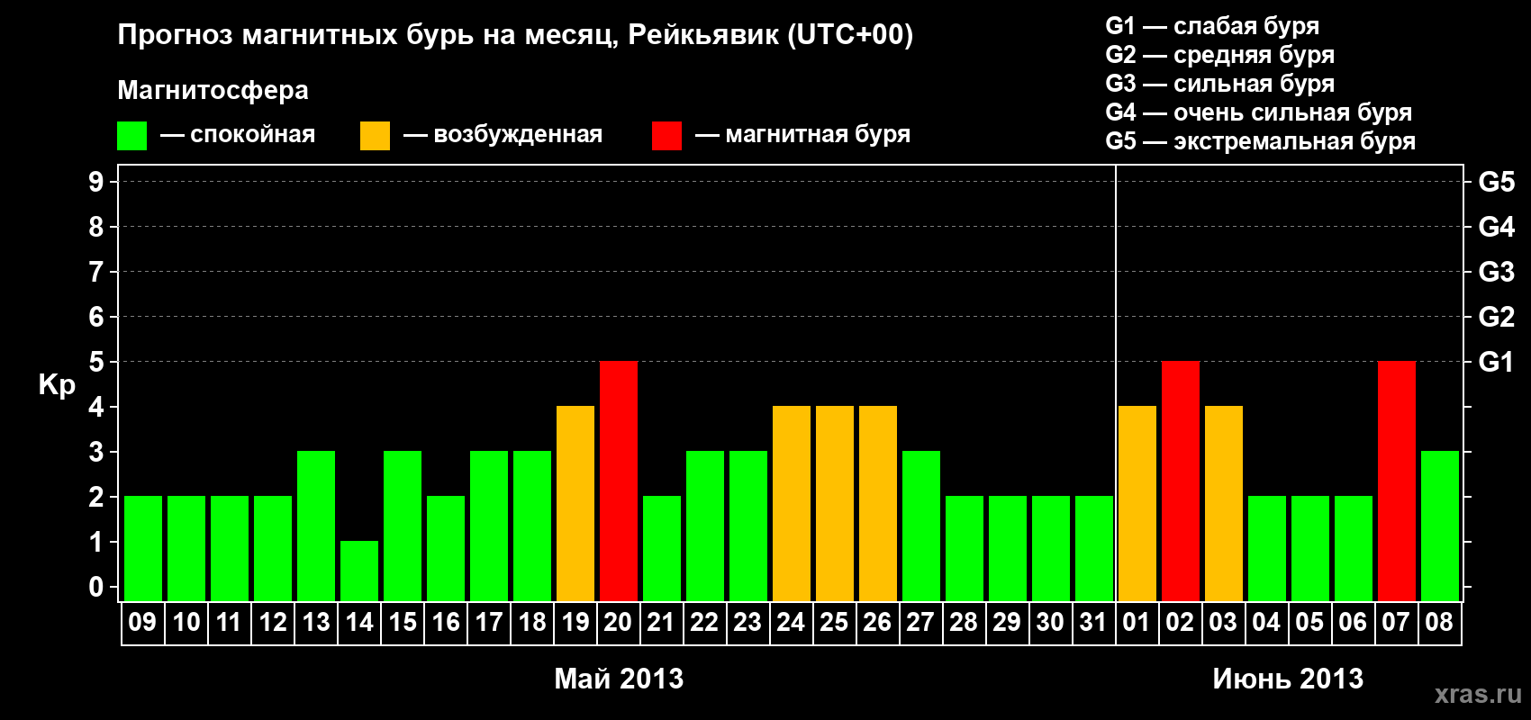 Прогноз максимального суточного геомагнитного индекса Kp на <b>1 месяц</b> (31 день) <b>с 09 мая по 08 июня 2013 г</b>