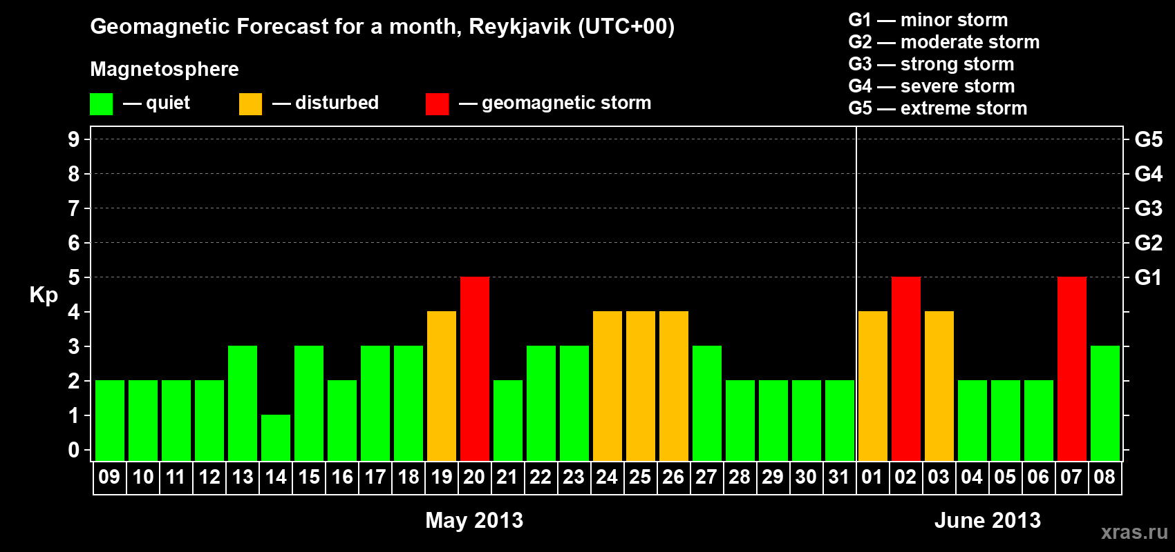Forecast of the daily maximal value of geomagnetic index Kp for <b>1 month</b> (31 days) <b>from May 09, 2013 to Jun 08, 2013</b>
