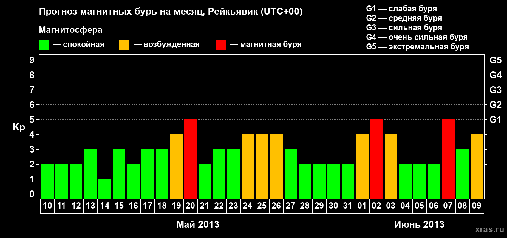 Прогноз максимального суточного геомагнитного индекса Kp на <b>1 месяц</b> (31 день) <b>с 10 мая по 09 июня 2013 г</b>