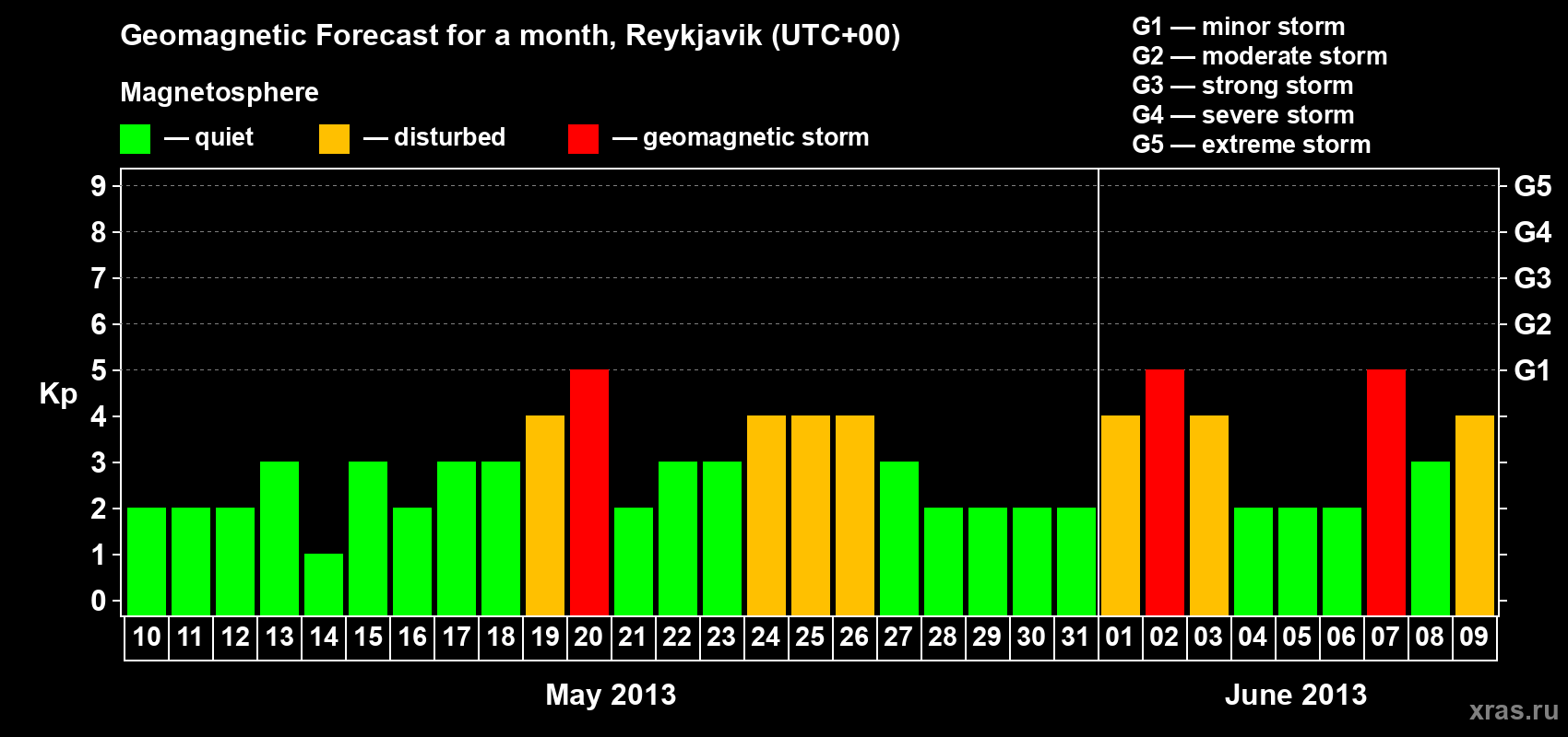 Forecast of the daily maximal value of geomagnetic index Kp for <b>1 month</b> (31 days) <b>from May 10, 2013 to Jun 09, 2013</b>