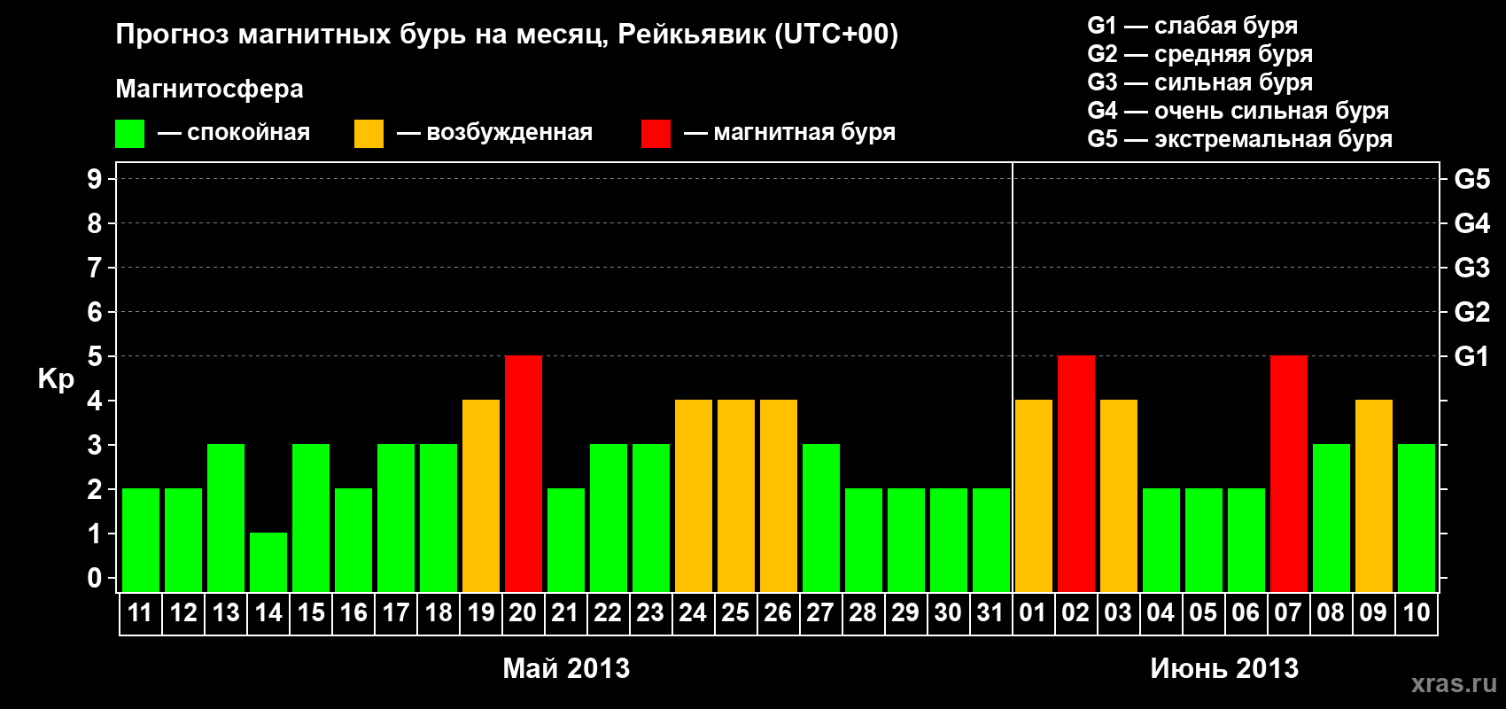 Прогноз максимального суточного геомагнитного индекса Kp на <b>1 месяц</b> (31 день) <b>с 11 мая по 10 июня 2013 г</b>