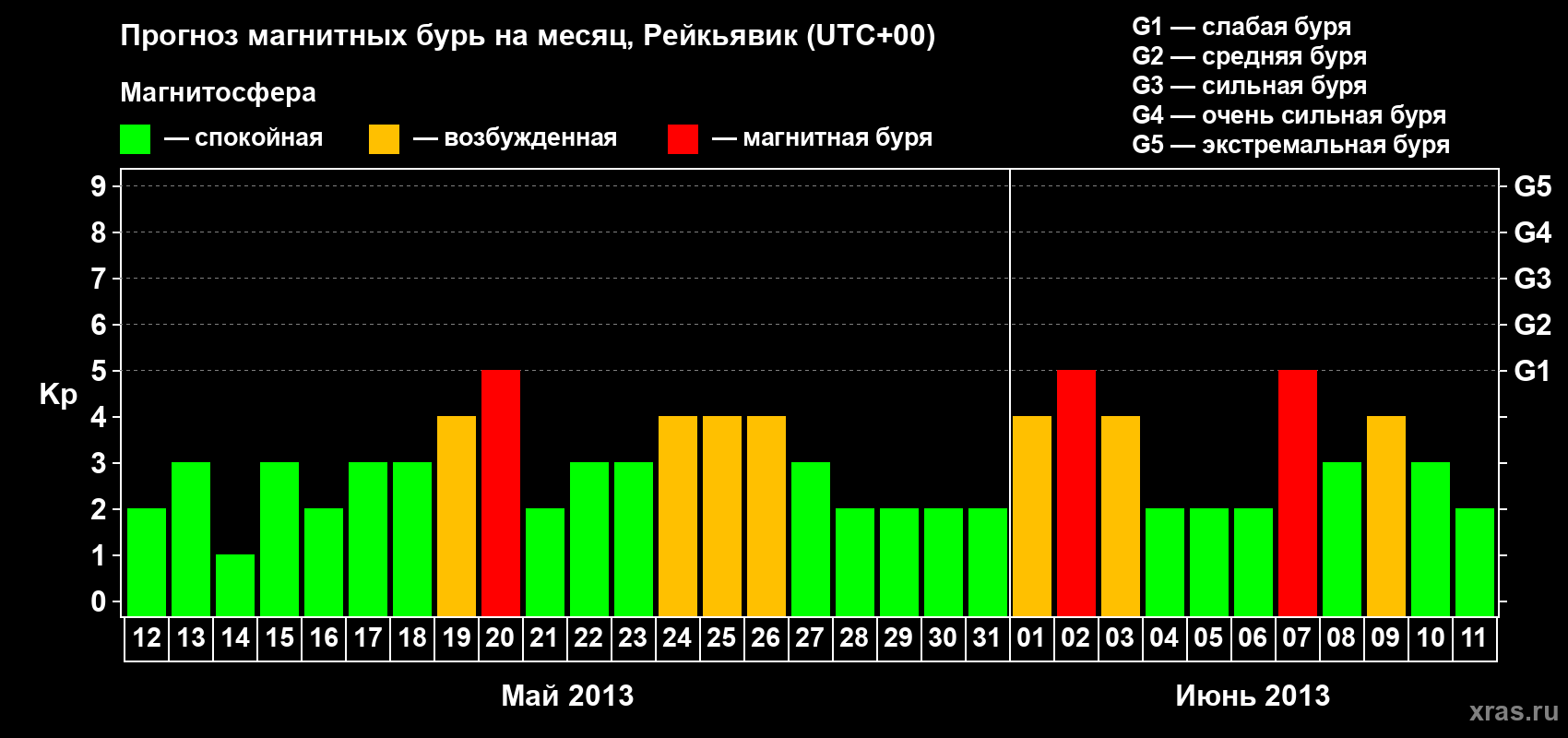 Прогноз максимального суточного геомагнитного индекса Kp на <b>1 месяц</b> (31 день) <b>с 12 мая по 11 июня 2013 г</b>