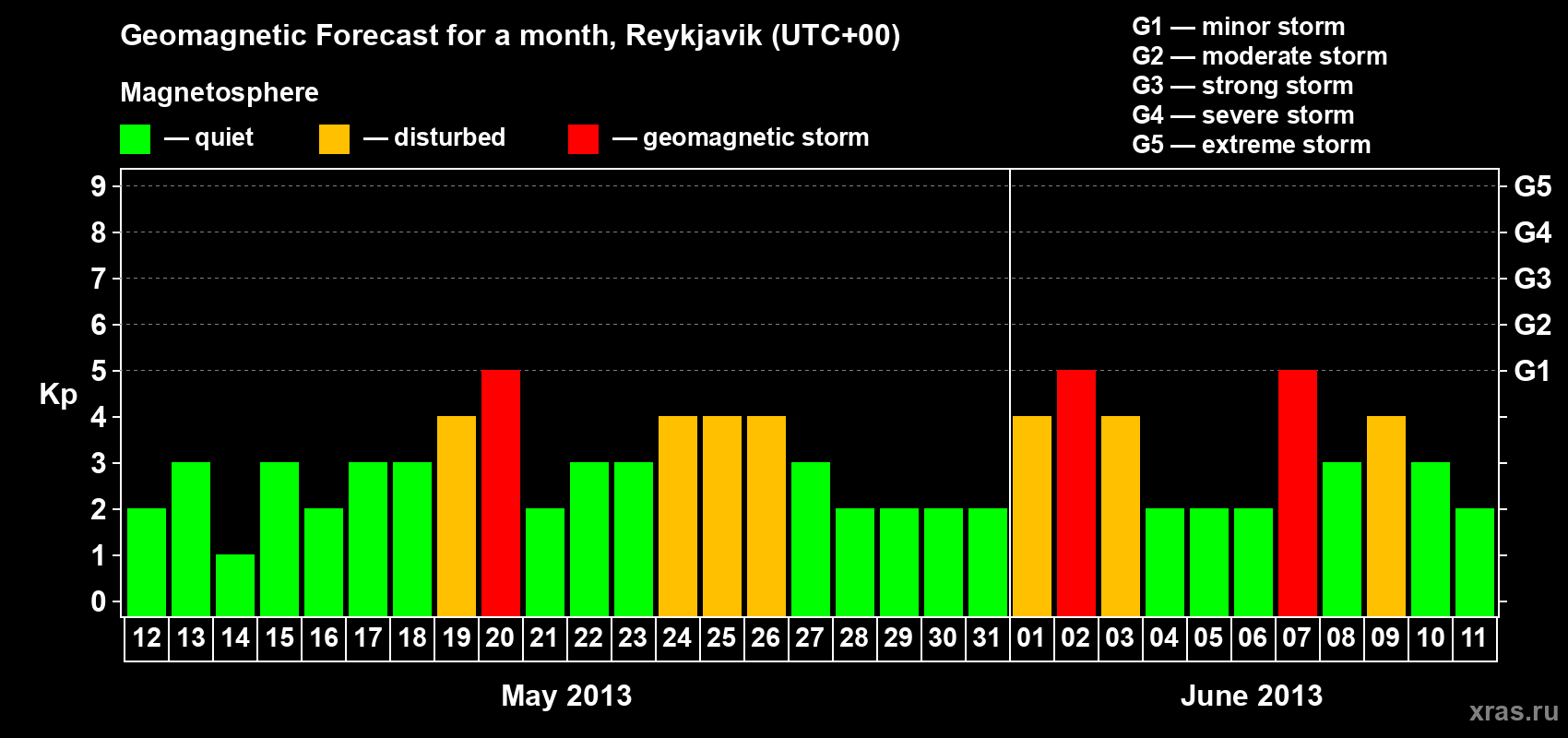 Forecast of the daily maximal value of geomagnetic index Kp for <b>1 month</b> (31 days) <b>from May 12, 2013 to Jun 11, 2013</b>