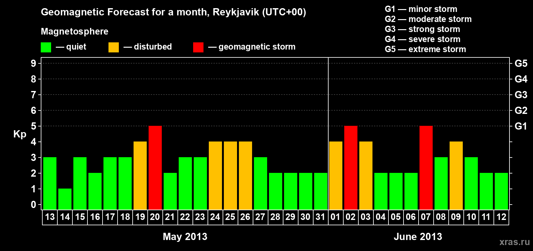 Forecast of the daily maximal value of geomagnetic index Kp for <b>1 month</b> (31 days) <b>from May 13, 2013 to Jun 12, 2013</b>