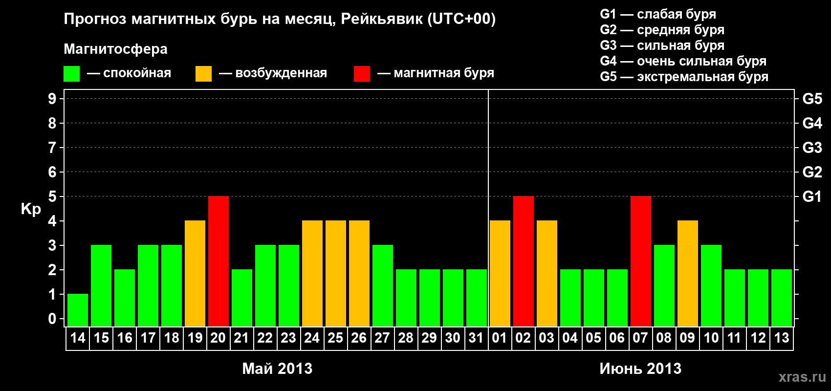 Прогноз максимального суточного геомагнитного индекса Kp на <b>1 месяц</b> (31 день) <b>с 14 мая по 13 июня 2013 г</b>