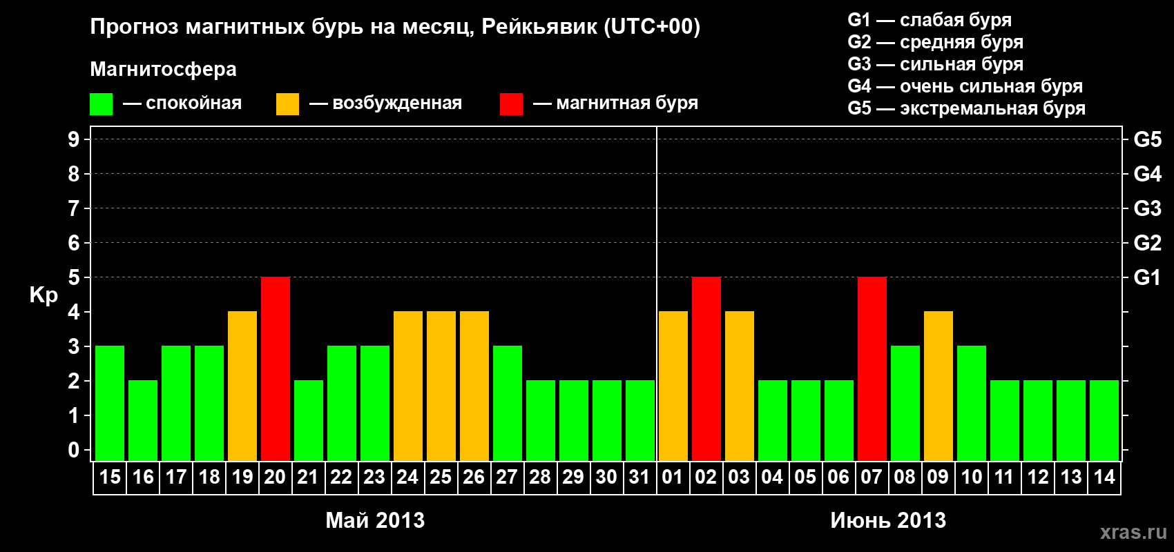Прогноз максимального суточного геомагнитного индекса Kp на <b>1 месяц</b> (31 день) <b>с 15 мая по 14 июня 2013 г</b>