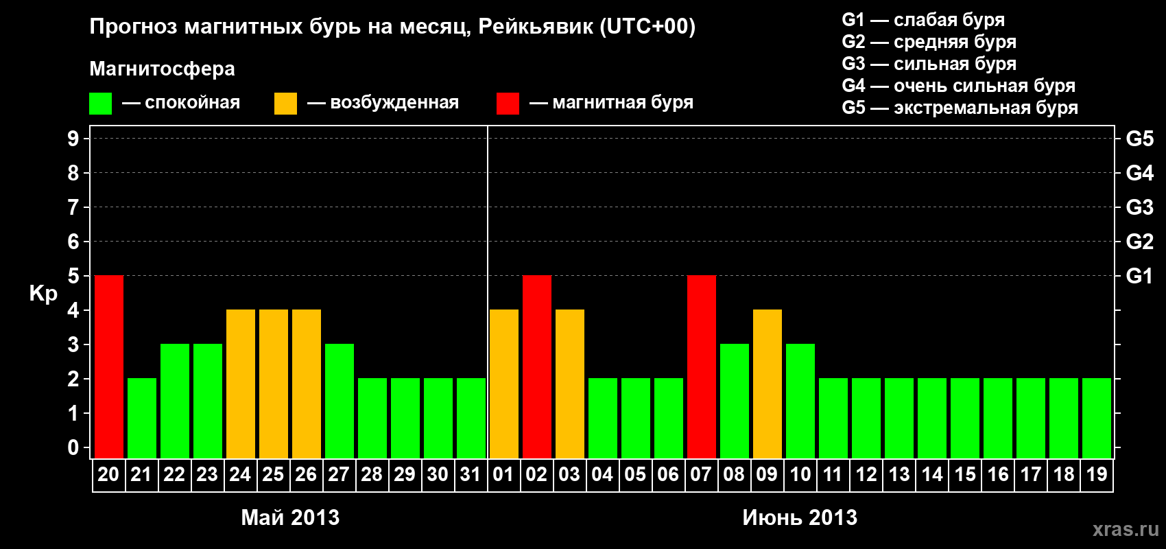 Прогноз максимального суточного геомагнитного индекса Kp на <b>1 месяц</b> (31 день) <b>с 20 мая по 19 июня 2013 г</b>