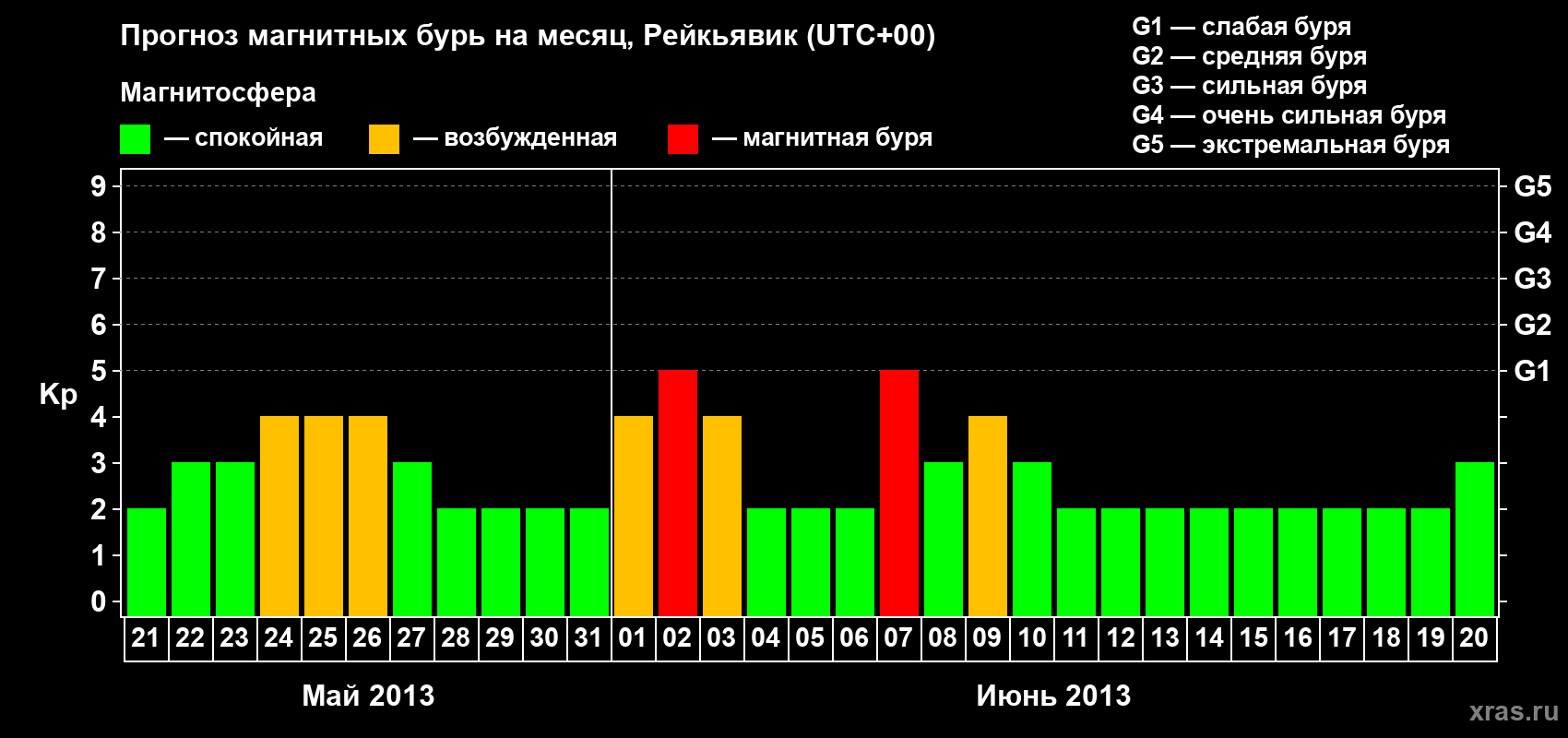 Прогноз максимального суточного геомагнитного индекса Kp на <b>1 месяц</b> (31 день) <b>с 21 мая по 20 июня 2013 г</b>