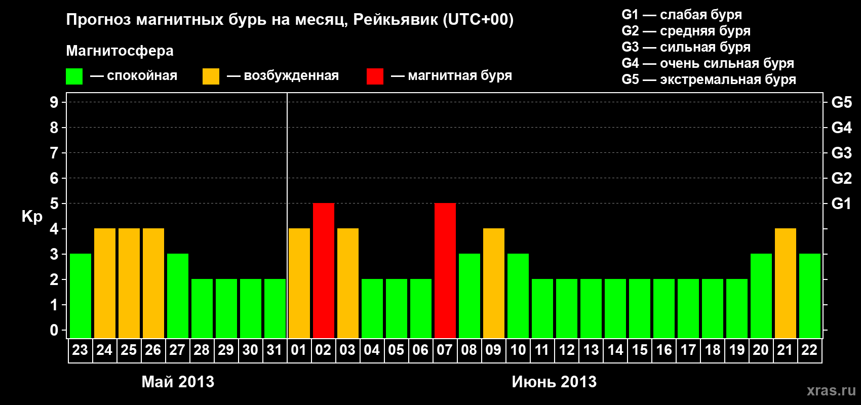 Прогноз максимального суточного геомагнитного индекса Kp на <b>1 месяц</b> (31 день) <b>с 23 мая по 22 июня 2013 г</b>