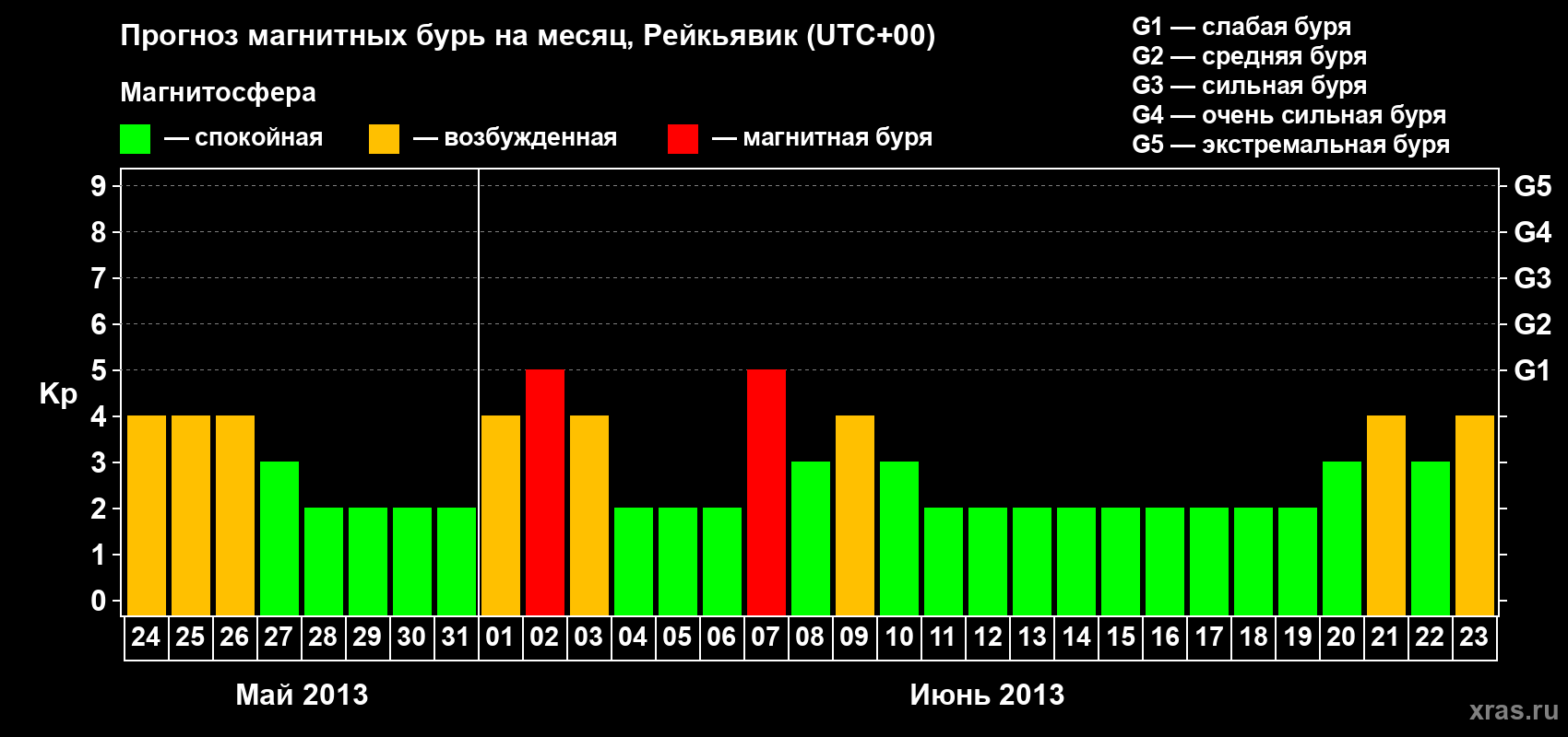 Прогноз максимального суточного геомагнитного индекса Kp на <b>1 месяц</b> (31 день) <b>с 24 мая по 23 июня 2013 г</b>