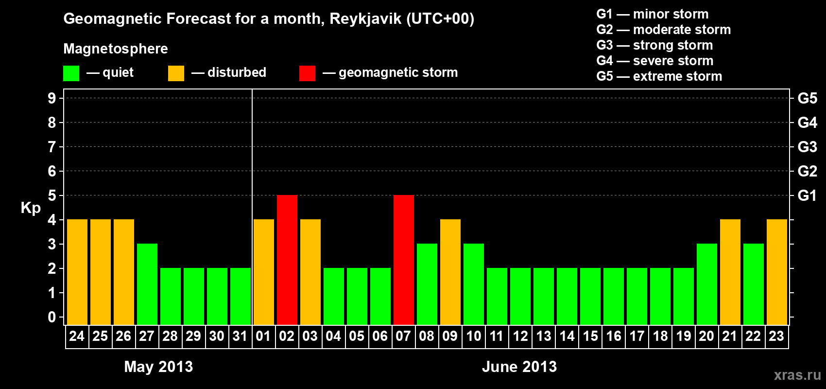 Forecast of the daily maximal value of geomagnetic index Kp for <b>1 month</b> (31 days) <b>from May 24, 2013 to Jun 23, 2013</b>